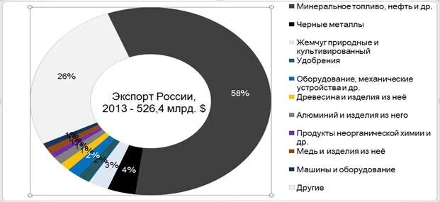 Российская экономика устойчива. Экспорт России 2013. Страны экспорта в Россию в 2013.