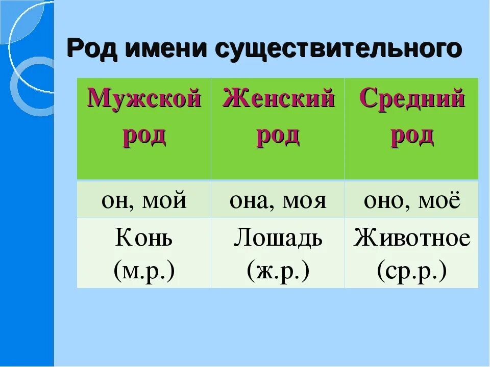 Светит какое лицо. Таблица мужского женского и среднего рода. Таблица родов женский мужской средний. Мужской род женский род средний род таблица. Таблица ср рода, муж рода, жен род,.