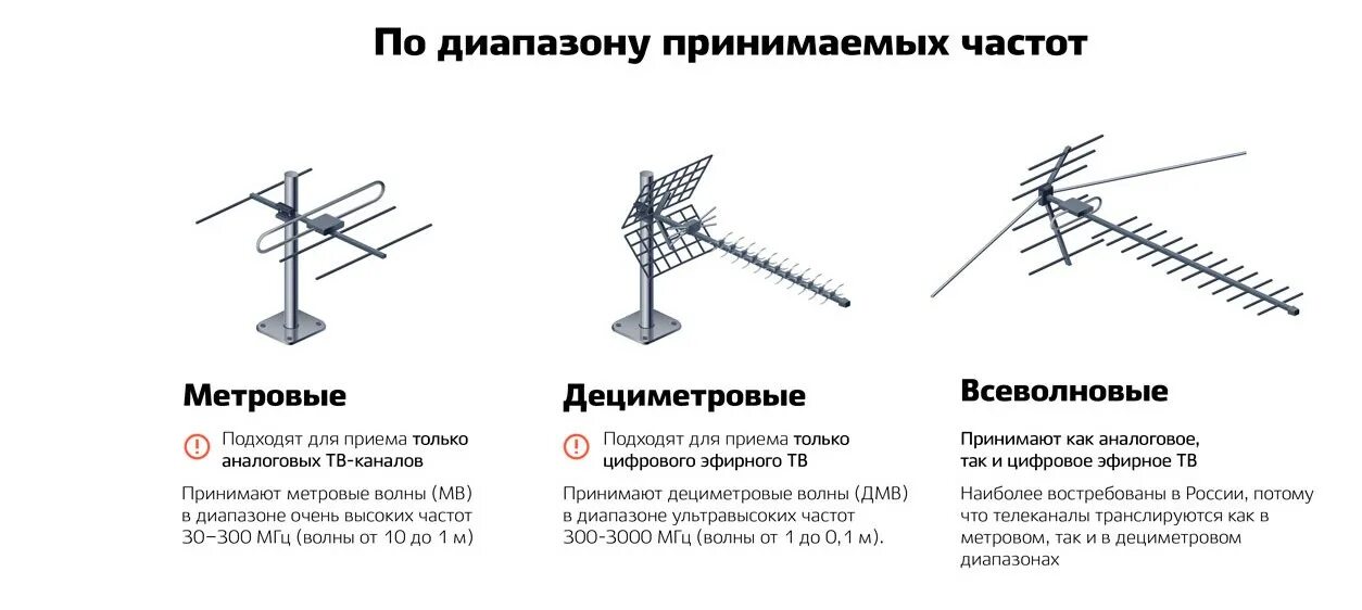 Метровый диапазон антенны для телевидения. Антенна дециметрового диапазона для цифрового телевидения. Схема антенны ТВ дециметровый диапазон. Классификация конструкции антенн.