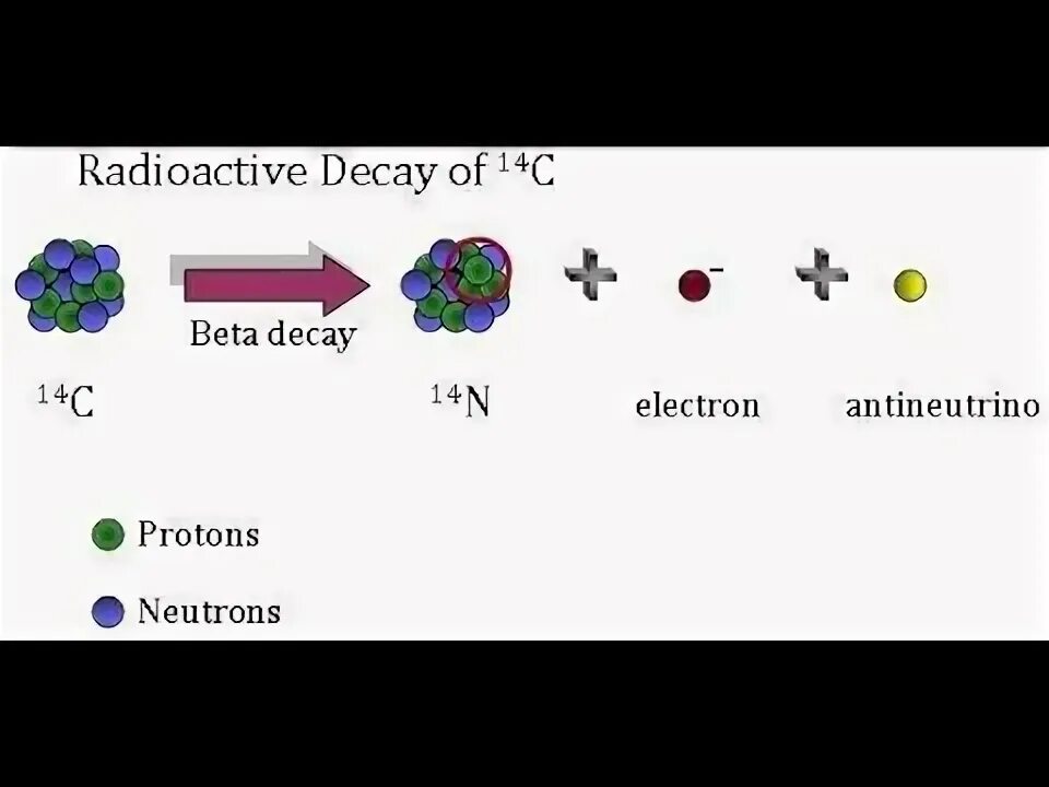 Бета распад углерода 14. Бета распад углерода. Распад углерода 14. Изотоп бета распада углерода. Бета распад изотопа.