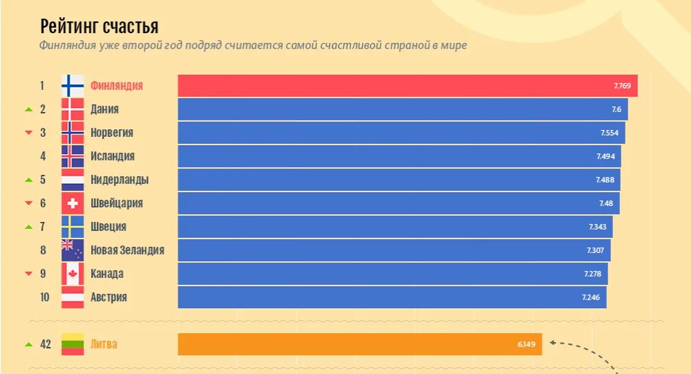 Финляндия уровень жизни. Список стран по счастью. Список стран по уровню счастья. Рейтинг стран по уровню счастья. Рейтинг стран по уровню счастья населения.