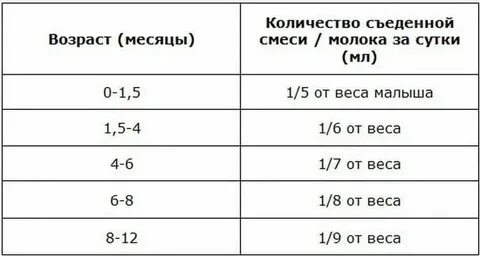 Сколько съедает новорожденный 4 месяца