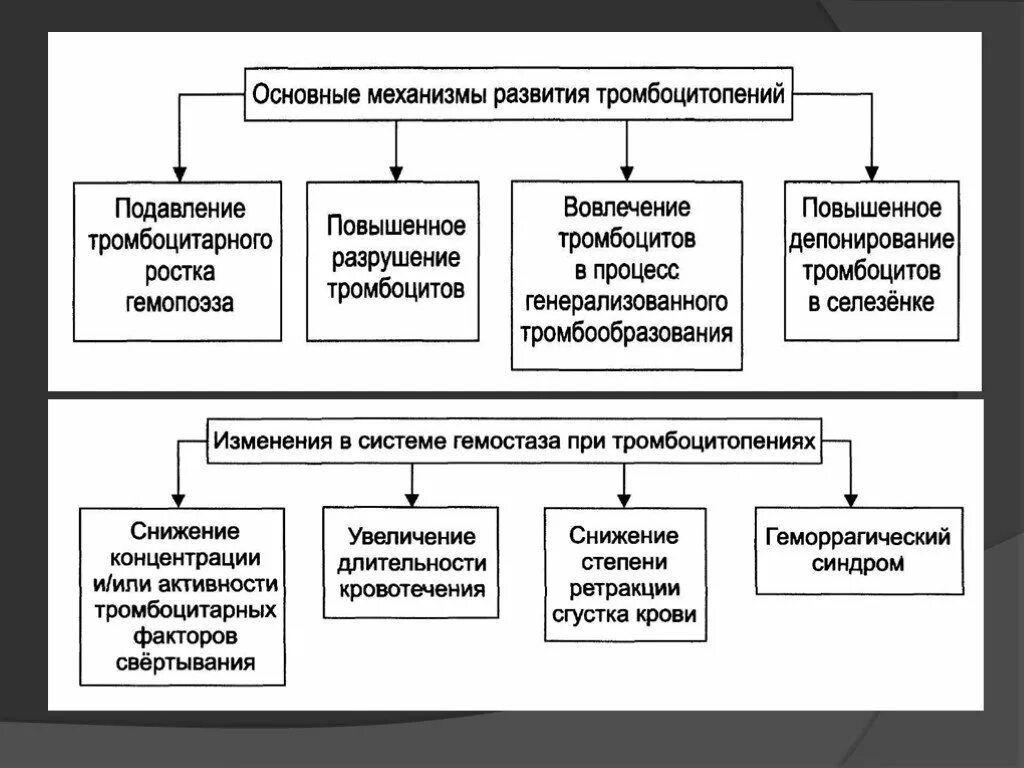 Патогенез тромбоцитопении. Основные механизмы развития тромбоцитопении. изменения в системе гемостаза при тромбоцитопениях. тромбоцитопения патофизиология механизм. механизмы развития тромбоцитопении в организме.