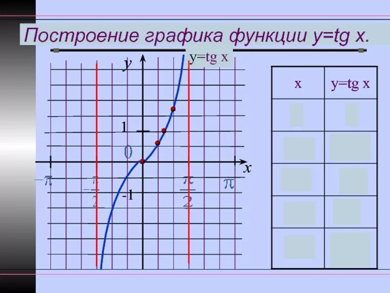 Алгебра 11-Б класс (12.11.2021) Тема урока. Функция y=tg x, ее свойства и график