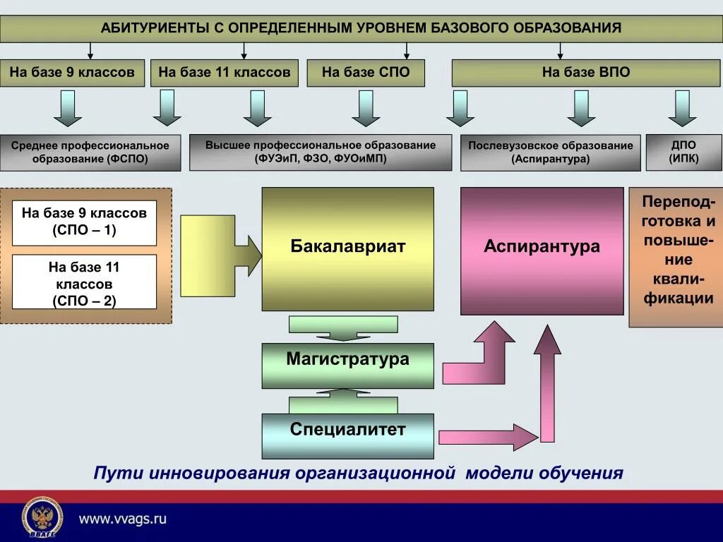 База образования рф. База СПО. Послевузовское профессиональное образование. Базе профессионального образования. Послевузовское образование в Узбекистане.