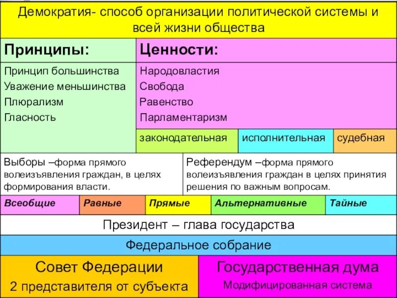 Характеристики формы государства егэ обществознание. Демократия как форма политической организации общества. Демократия как политический режим план. Основные ценности демократии план ЕГЭ. Демократия как форма политической план.