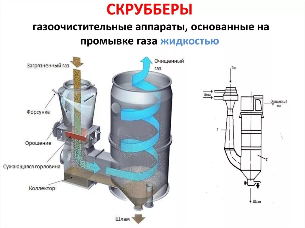 Очистка воздуха углем. Скруббер очистки кислых газов. Газовый сепаратор (скруббер). Скруббер охладитель со2. Вентури с сепаратором и скруббером.