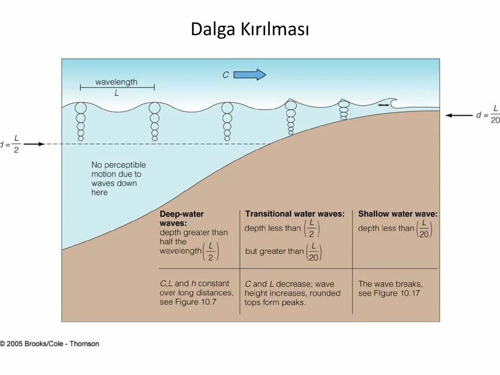 Wave height в depth с Crest d Trough e Wave length f Wave period. Shallow Wave. Гравитационные волны на воде. The Motion of the Ocean модель.