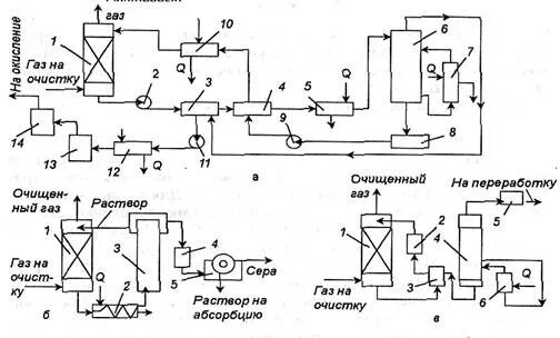 Очистка газов серы. Абсорбционные методы очистки газа от сероводорода. Абсорбция метод очистки газов. Схема очистка газов от меркаптанов. Схема очистки газа от сероводорода.