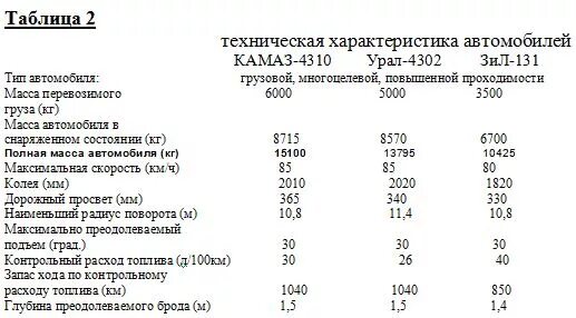Вес двигателя зил. Технические характеристики коробки зил-131. камаз 4320 технические характеристики двигателя. ттх камаз 4310. зил 131 тактико-технические данные.