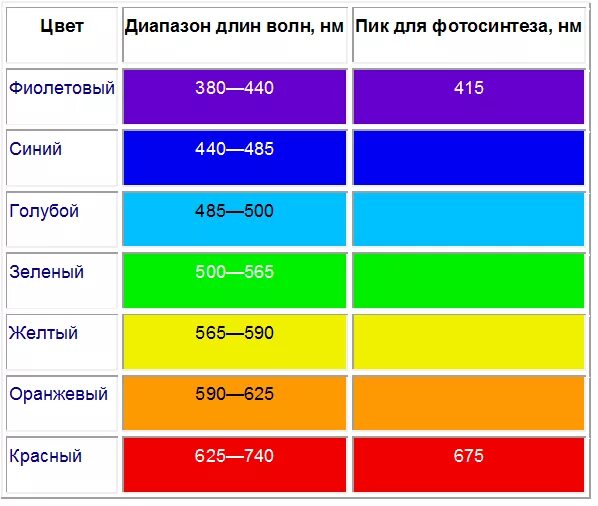 Длины волн цветов. Диапазон волн цветов. Длина волны цвета. Диапазон цвета ламп.