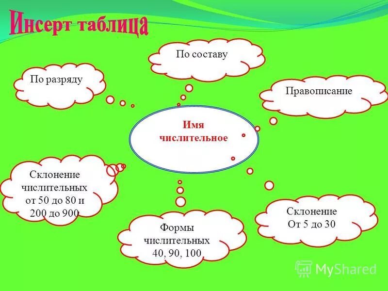 Двенадцать разряд и состав числительного. Разряды числительных по составу.