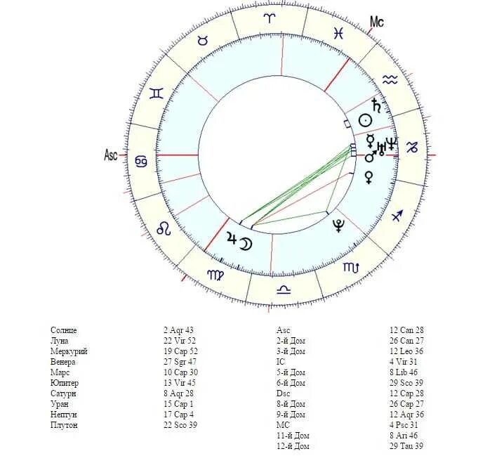 Проработать натальную карту. Меркурий в 6 доме в натальной карте. Соединение солнца и Сатурна в натальной карте. Сатурн в натальной карте. Меркурий в натальной карте.