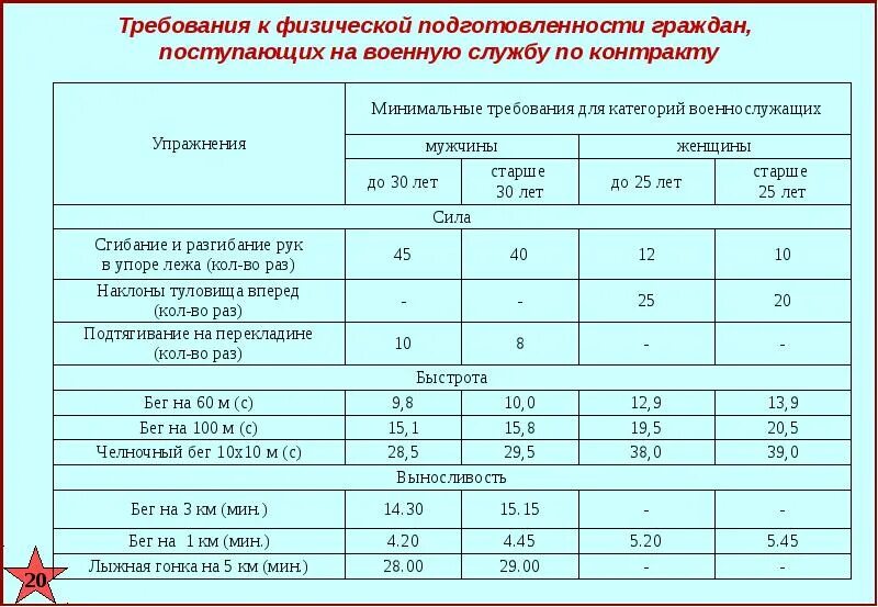 Нормативы физо для военнослужащих по контракту. Физ подготовка военных по контракту нормативы. Нормативы физической подготовки для поступающих в военное училище. Нормативы сдачи физподготовки военнослужащим по контракту. Калькулятор нфп 2024