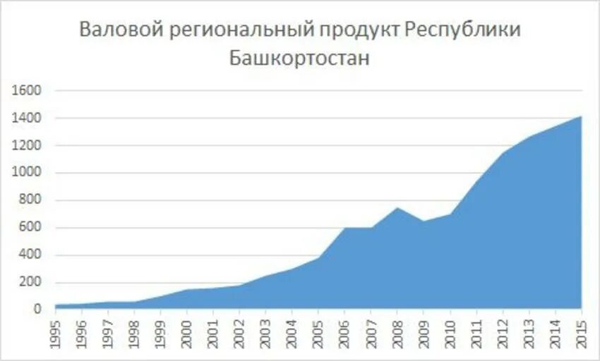 ВРП Башкортостана. Валовой региональный продукт Башкортостана. ВРП Башкортостана 2021. ВВП Башкортостана. Экономика башкортостана 3 класс окружающий мир