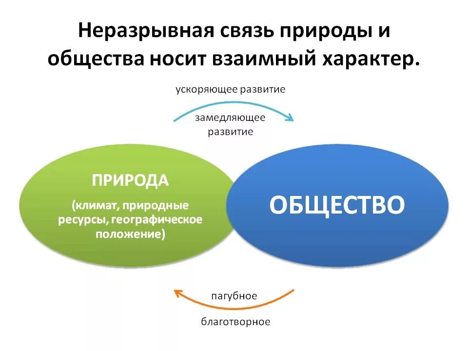 Как взаимодействуют общество и природа. Взаимосвязь общества и природы. Общество и природа Обществознание. Взимосзяь общество и природы. Схема взаимосвязь общества и природы.