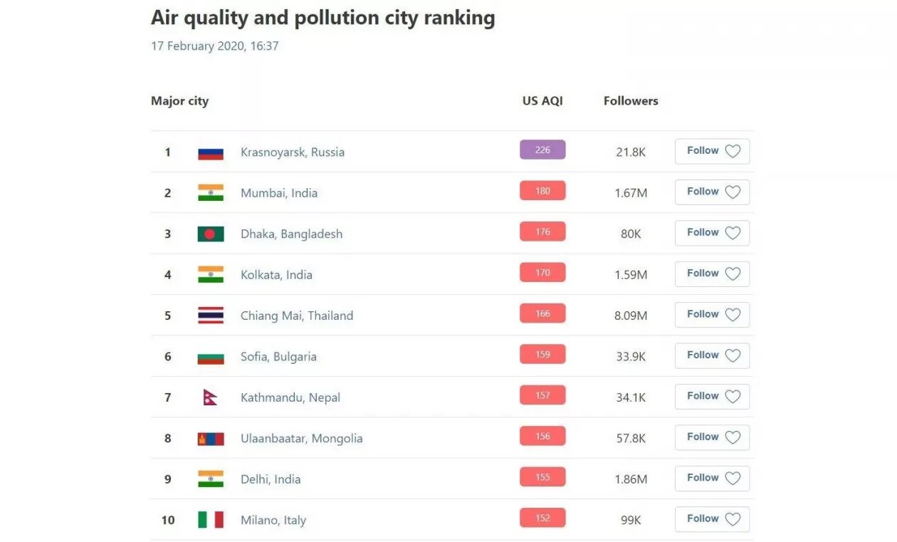 Рейтинг воздуха россии. Список самых грязных городов. Список самых грязных городов России.