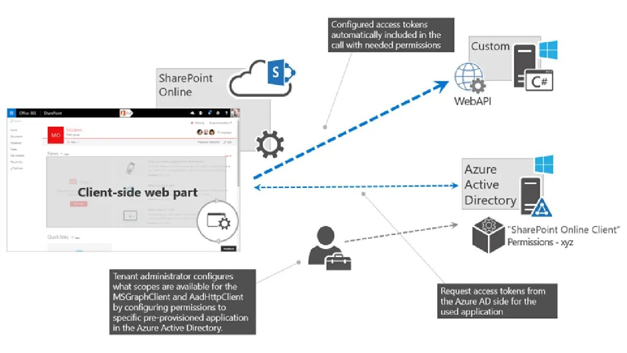 Маркерные запросы. Web Active Directory.... Active Directory API. Архитектура permissions. Directory api