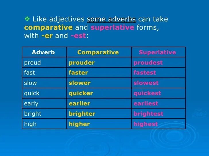 Adjectives and adverbs. Fast adjective. High Comparative and Superlative. Superlative adverbs. Slow comparative