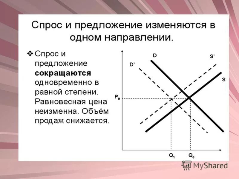 Спрос и предложение. Одновременное изменение спроса и предложения. График увеличения спроса и предложения. Увеличение предложения на графике спроса и предложения. Направления спроса