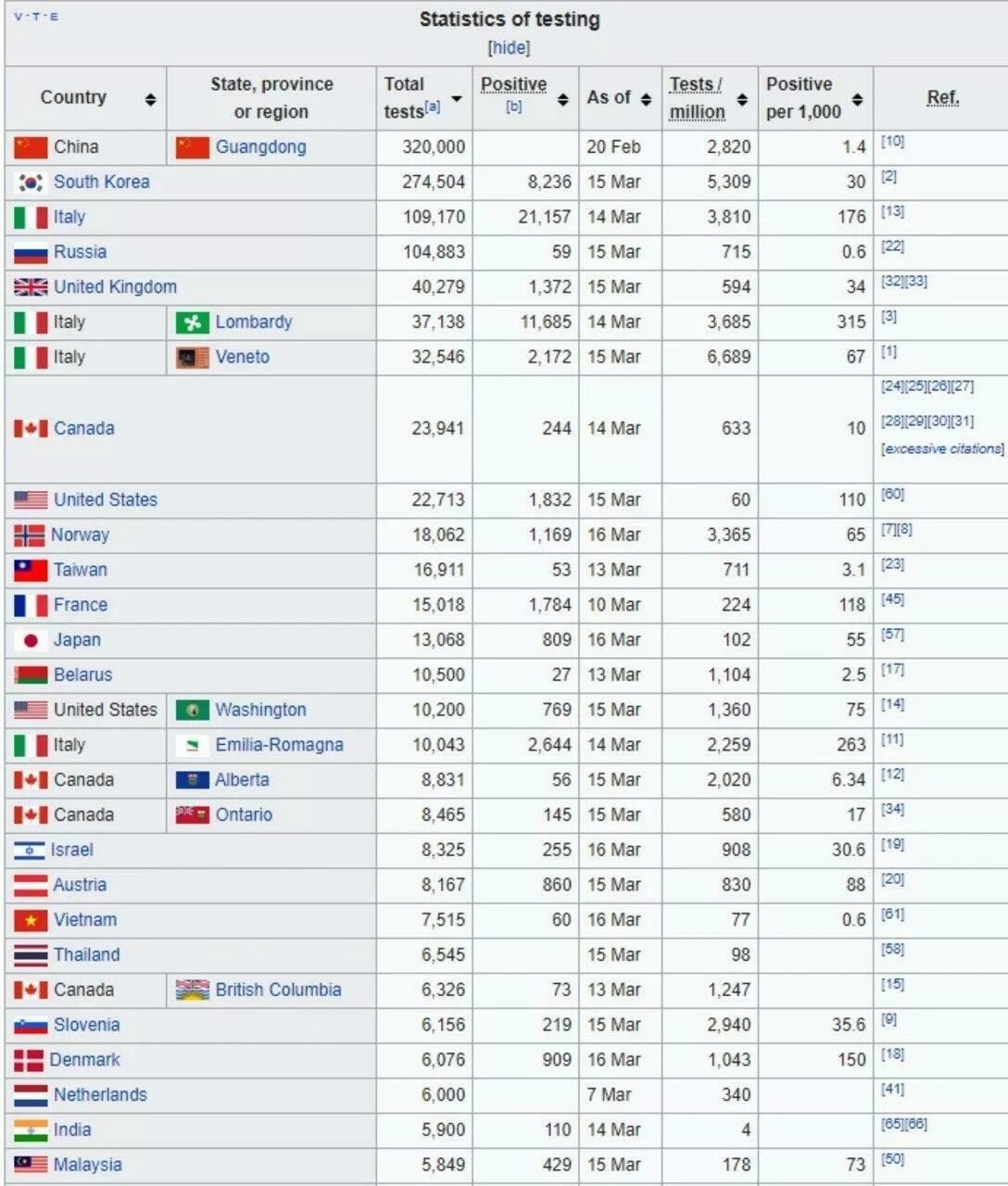 Россия количество тестов. Количество тестов на коронавирус по странам. Рейтинг стран по коронавирусу. Страны коронавирус список. Статистика США.