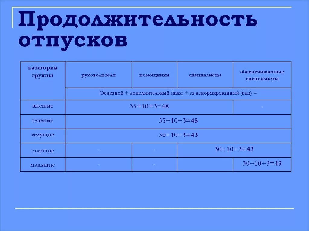 Продолжительность отпуска в школе