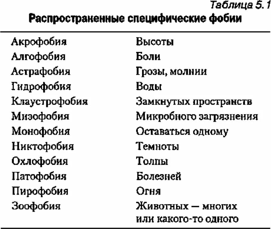 Таблица фобий. Специфические изолированные фобии. Список страхов человека. Страхи и их названия.