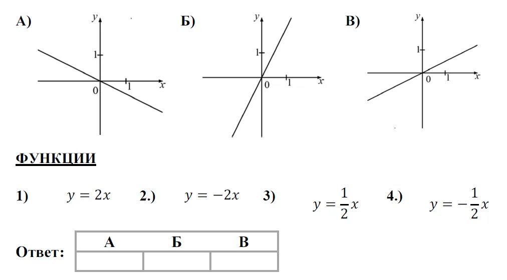 Функция угла 7. График прямой пропорциональности 7 класс задания. Графики функций и их формулы прямая. Формулы линейных функций с графиками. Графики функций прямой и их формулы.