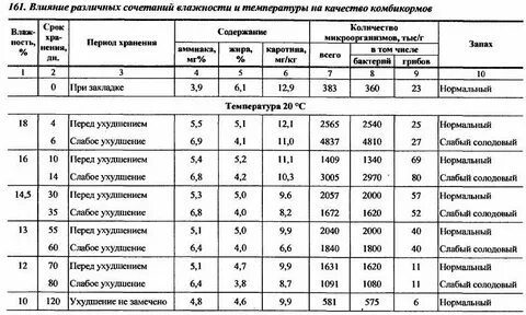 Срок годности комбикорма