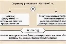 Укажите результаты революций. Цели революции 1905.