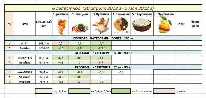 Результат 6 лепестков. Диета 6 лепестков меню на 6 дней. Диета лепесток 7 дней меню на каждый. Диета 6 лепестков меню на каждый в граммах. Меню 6 лепестков меню на каждый день.