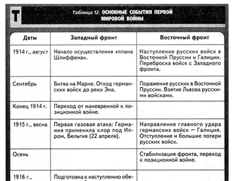 Ход боевых действий первой отечественной войны. Ход первой мировой войны Западный и Восточный фронт таблица. Таблица по первой мировой войне 1914-1918 Восточный и Западный фронт. Первая мировая Западный и Восточный фронт таблица.