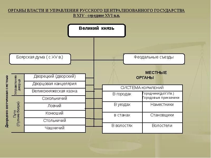 Органы центрального отраслевого управления в россии. Государственный Строй Московского государства 15-16 веков. Общественный Строй централизованного государства 14 16 века. Схема гос управления русского централизованного государства. Схема управления русским государством в 16 веке.