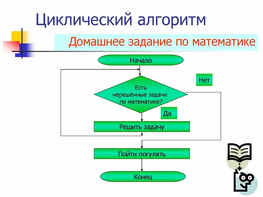 Блок-схема алгоритма домашнее задание. Блок-схема алгоритма Информатика 4 класс. Циклический алгоритм блок схема. Циклический алгоритм блок схема Информатика. Алгоритм действий на уроке