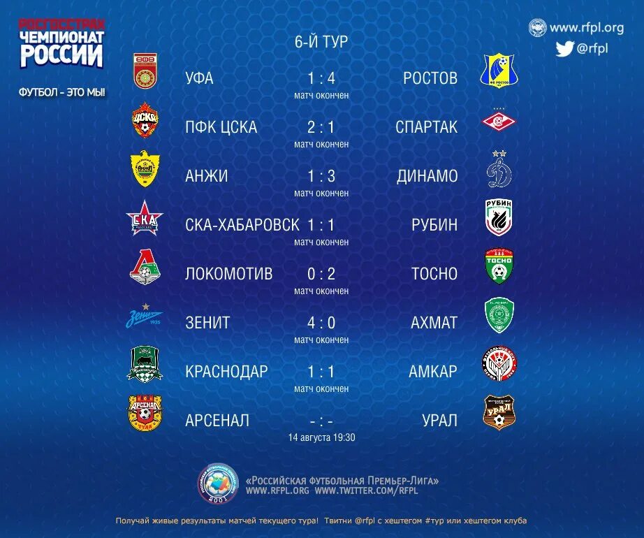 Россия премьер лига результаты последних матчей. РФПЛ итоги тура. Результаты матчей РФПЛ. Результаты футбольных матчей. Матч тура РФПЛ.