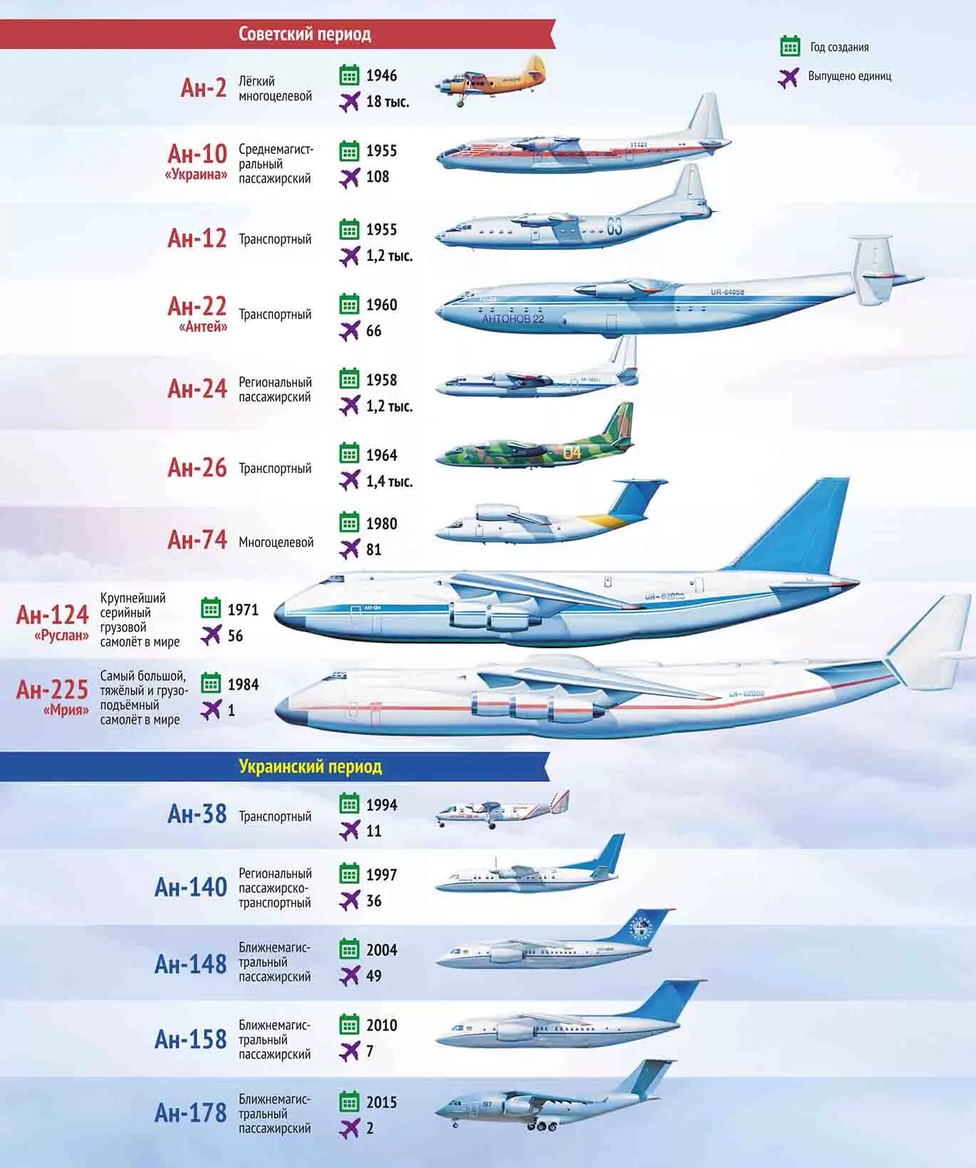 Размеры самолетов в россии