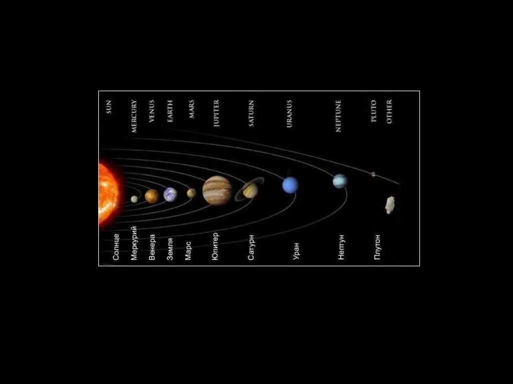 Солнечная система расположение планет от солнца с названиями. Расположение планет солнечной системы. Схема планет солнечной системы. Порядок планет в солнечной системе.