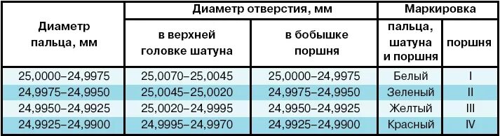 Размер поршней ЗМЗ 406 двигатель. Диаметр колец поршня ЗМЗ 405. Таблица поршней ЗМЗ 406. Диаметр пальца шатуна ЗМЗ 406.