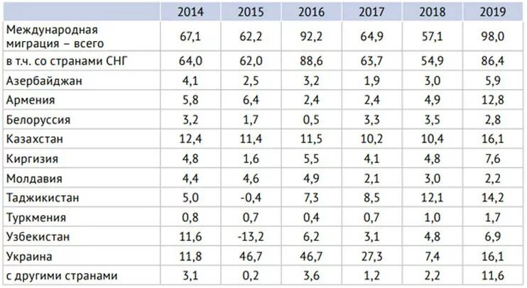 Статистика миграции в России 2019. Мигранты в России 2019 год. Армения статистика населения. Количество мигрантов в России 2019. Количество армян в россии