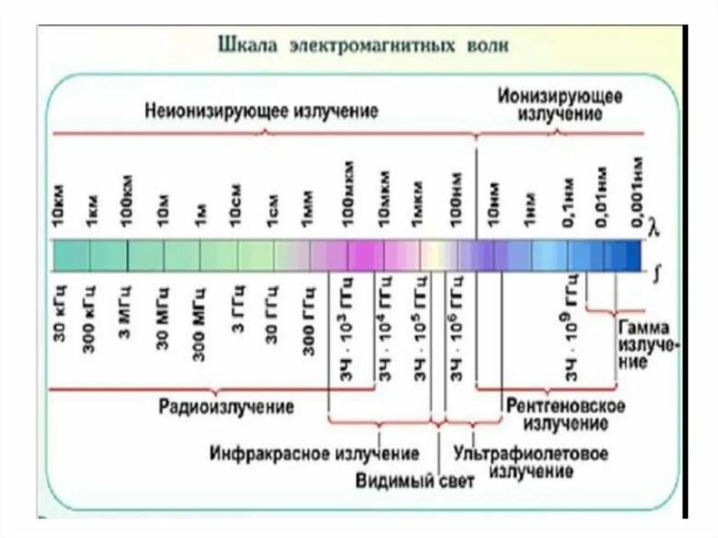 Шкала электромагнитных волн таблица диапазон. Шкала электромагнитный спектр. Шкала излучения электромагнитных волн таблица. Шкала электромагнитной излучения электромагнитного. Электромагнитные волны с максимальной частотой