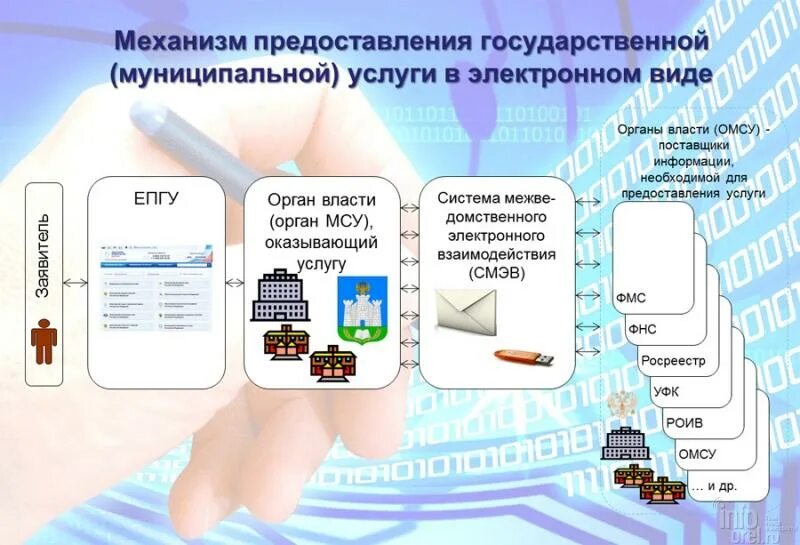 Оказание услуг в электронном виде. Предоставление услуг в электронном виде. Типы услуг в электронной форме. Государственные и муниципальные услуги.