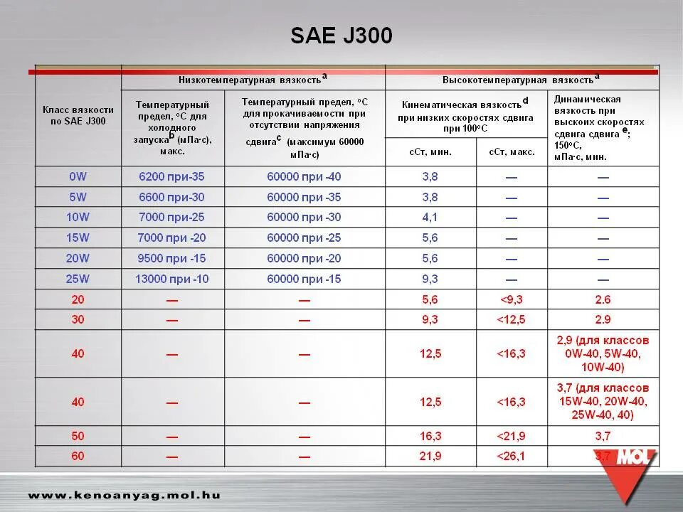 Класс вязкости масла SAE j300. Классификация моторных масел SAE j300 2015. SAE j300 масло моторное. SAE j300 стандарт.