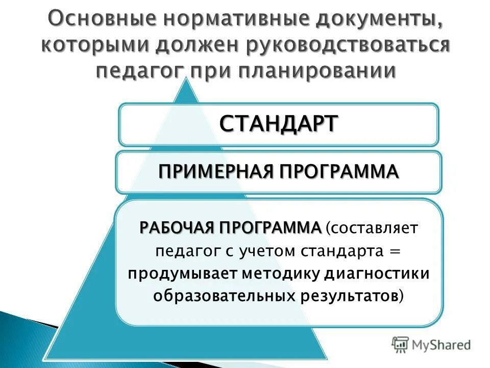 Нормативно-правовые документы учителя. Документы, регламентирующие доу. Документы которыми руководствуется учитель. Нормативная база социального педагога. Основные нормативные документы учителя.