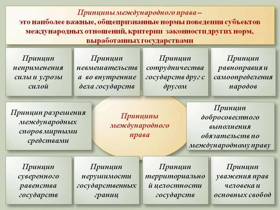 Значение и общие принципы. Принципы международного права. принципы и нормы международного права. международное право принципы. основополагающие принципы международного права.