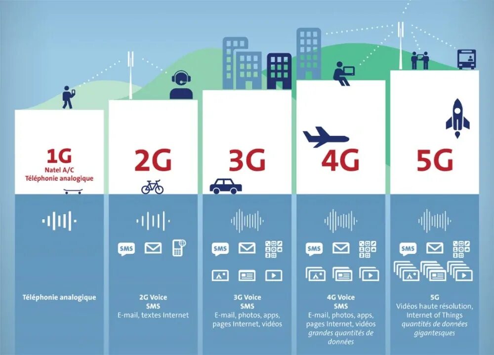 Сравнение 4g 5g. 1g 2g 3g 4g 5g. Технологии сотовой связи 2g 3g 4g. Сотовые сети 2g, 3g, 4g, 5g: \. Поколения сотовой связи 2g 3g и 4g.