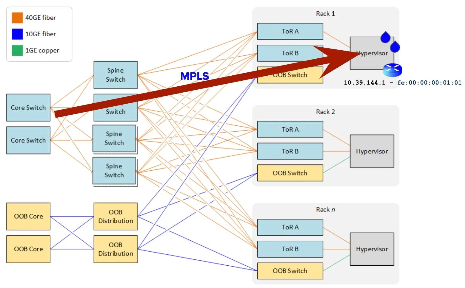 Scaling networks