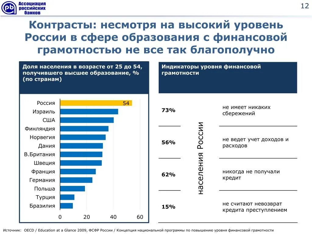 Уровень финансовой грамотности населения. Статистика финансовой грамотности в России. Уровень финансовой грамотности в Росси 2022. Повышение уровня финансовой грамотности населения.