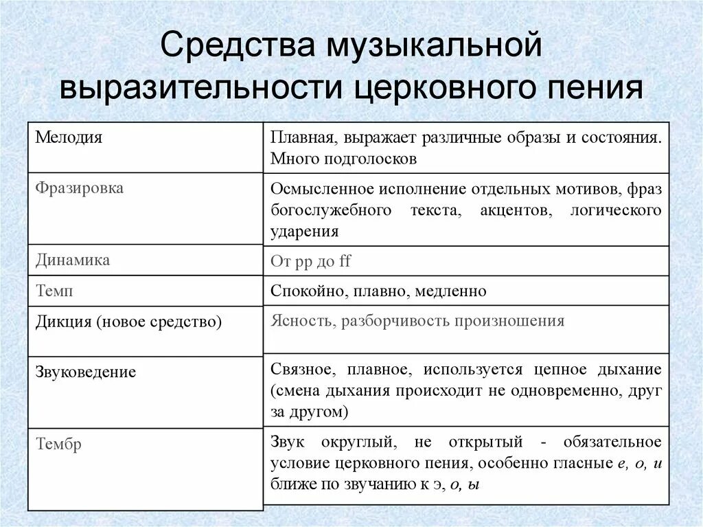 Средства музыкальной выразительности церковного пения. Средства музыкальной выразительности церковного пения таблица. Средства музыкальной выразительности 3 класс таблица. Срелства мущыкальной Выра.