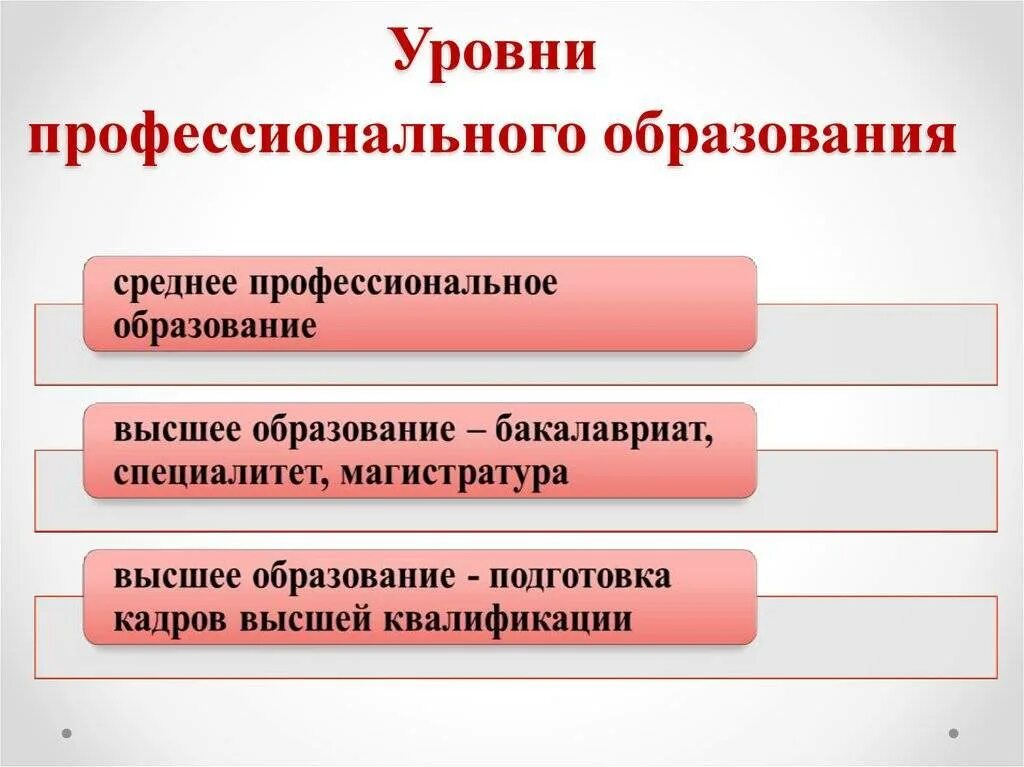 Уровень образования профессиональное обучение. Уровни профессионального образования. уооуни профнсионпльного об. уровни профессионального образовани. уровни профессиоалтноготобоазования.