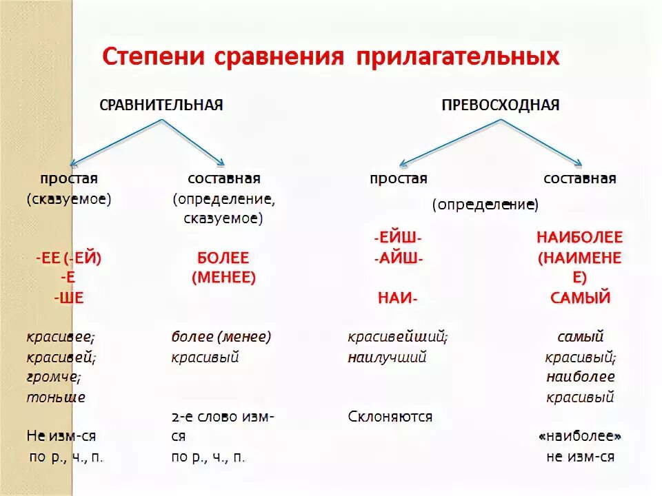 1 степень сравнительная. Составная форма сравнительной степени прилагательных схема. Сравнительная степень имен прилагательных в русском языке. Сравнительная степень прилагательных в русском языке таблица. Степень сравнения прилагательных в русском языке таблица с примерами.